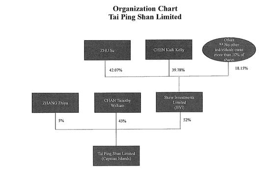 Tai Ping Shan (TPS) Capital Ownership Chart (court filings)