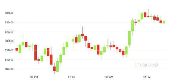 Bitcoin 24-hour price chart, CoinDesk 20.