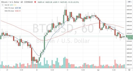 Trading since March 29 on Coinbase. Source: TradingView