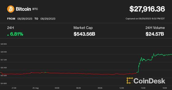 Bitcoin surges after Grayscale court ruling (CoinDesk)