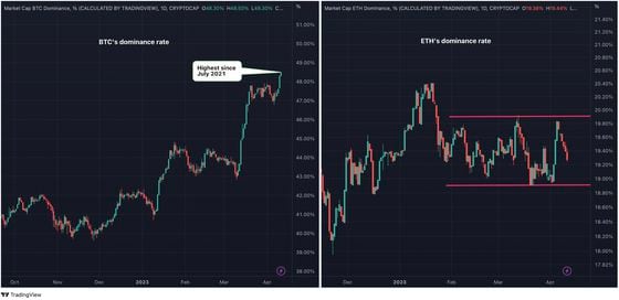 Bitcoin's share in the total crypto market continues to rise, while ether's stagnates. (TradingView)