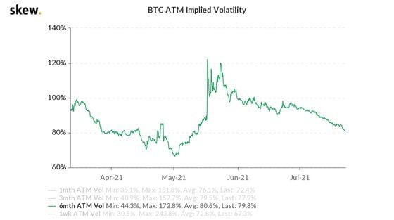 Bitcoin six-month implied volatility