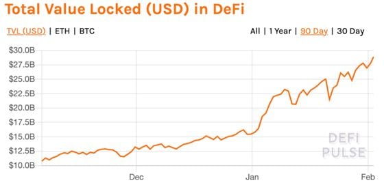 Total value locked in DeFi, in dollar terms, the past three months. 