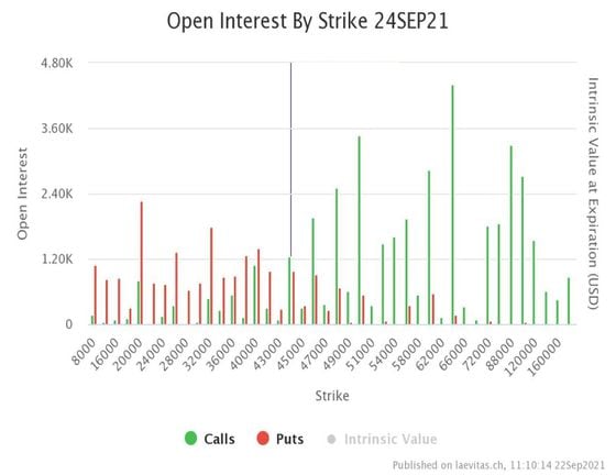 Bitcoin open interest by strike