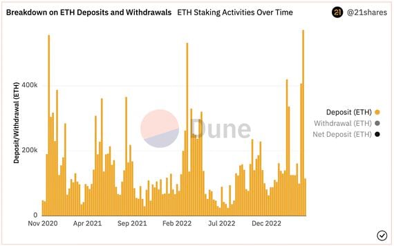 ETH staking deposits (Dune Analytics, 21Shares)