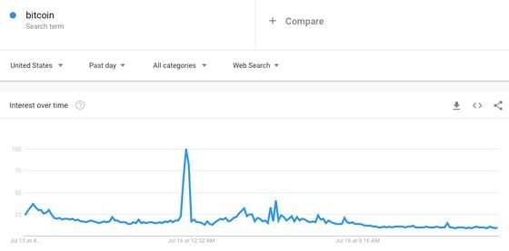 Chart showing spike in Google searches on keyword "bitcoin" 