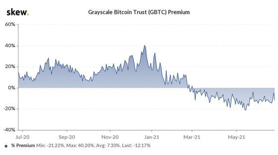 skew_grayscale_bitcoin_trust_gbtc_premium