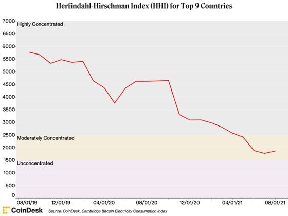 HHI Index for Top 9 Countries