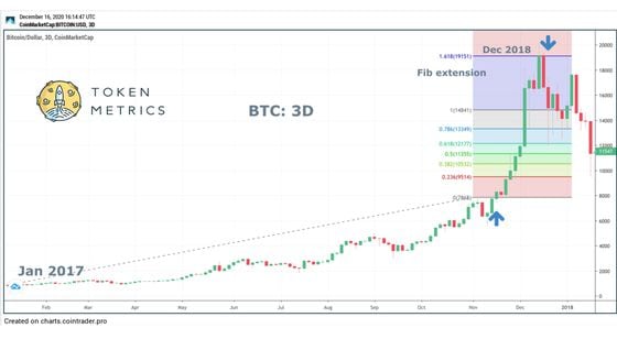 Bitcoin 3-day chart shows 2017 rally peaking just above 161.8% Fib extension