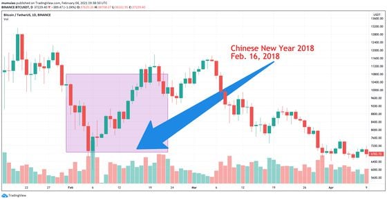 Binance's bitcoin/tether pair trading during Chinese New Year 2018