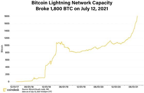 This month alone, the network capacity has increased 20% to 1,821.29 BTC locked in across more than 56,000 channels. 
