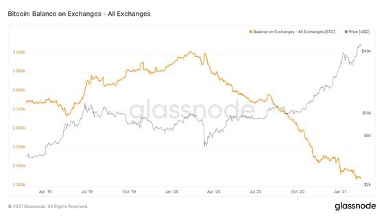 Bitcoin balance on all exchanges.