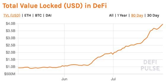 Total locked in DeFi the past three months.