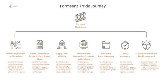 Visualization from Farmsent white paper of project's potential roles in food distribution (Farmsent)