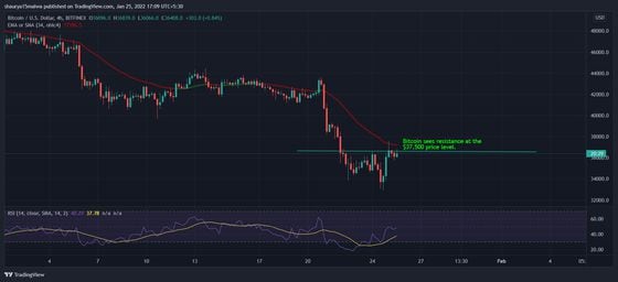 RSI levels rose above oversold territory while bitcoin saw rejection from the $37,500 level. (TradingView)