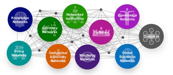 Ten Types of Global Solution Networks 