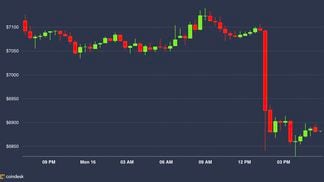 Bitcoin fell 4 percent in a matter of minutes Monday, image via CoinDesk's Bitcoin Price Index