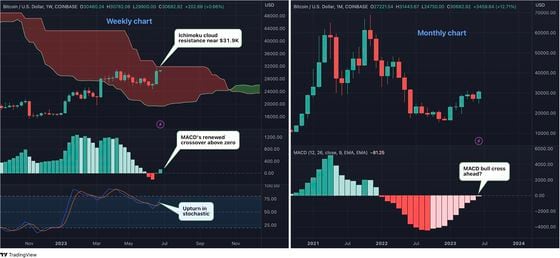 BTC is yet to cross into bullish territory above the Ichimoku cloud on the weekly chart. (TradingView, CoinDesk)
