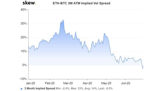 Ether-bitcoin three-month volatility spread