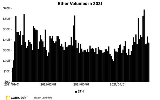 Ether volumes on major CoinDesk 20 exchanges so far in 2021.