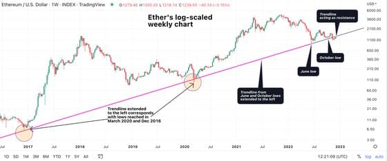 Ether cayó por debajo de un soporte fundamental. (TradingView/CoinDesk)