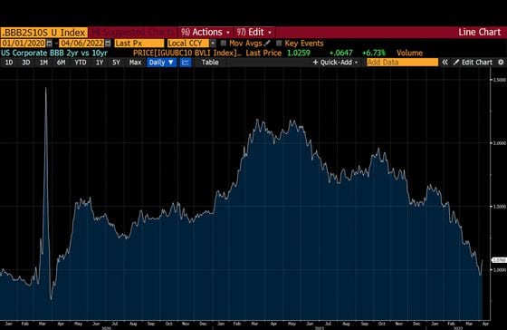 The spread between yields on U.S. BBB rated 10-year and two-year corporate bonds (Bloomberg,  Arthur Hayes)