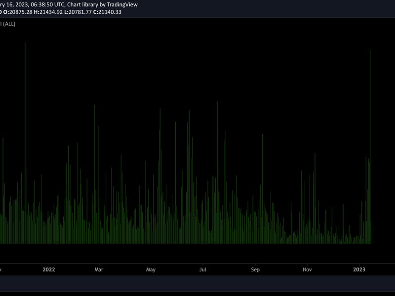 Shorts liquidations were at their highest since 2021. (Coinanylze)