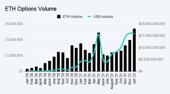 This chart from Deribit shows monthly options trading volume for ether. (Deribit)