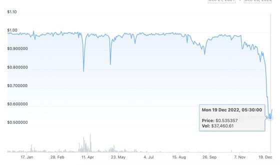 The algorithmic stablecoin of the Waves ecosystem fell as low as 53 cents early Tuesday (CoinGecko)