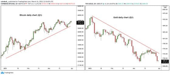 Bitcoin and gold daily charts
