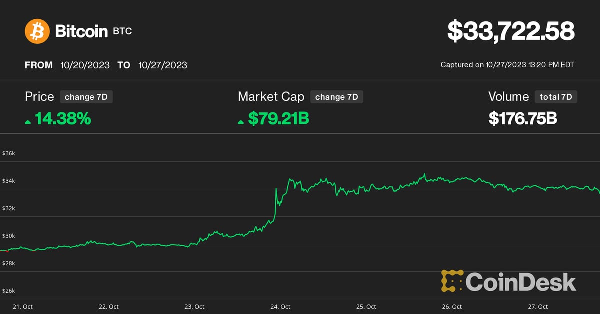 O preço do Bitcoin (BTC) subiu 14% esta semana, à medida que o impulso de alta ‘Uptober’ se espalha pelo mercado de criptomoedas.