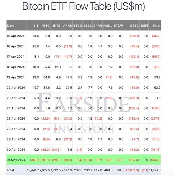 Fidelity's FBTC registered the largest outflow on Wednesday. (Farside Investors)