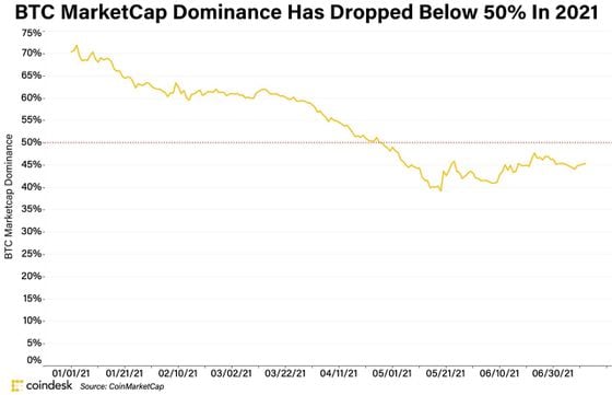 BTC dominance from January to June 2021