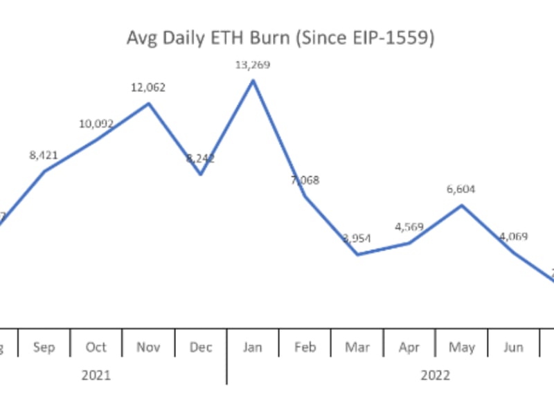 The average daily ether burn rate has crashed with a sharp slowdown in the network usage in DeFi, NFTs and other crypto sectors. 