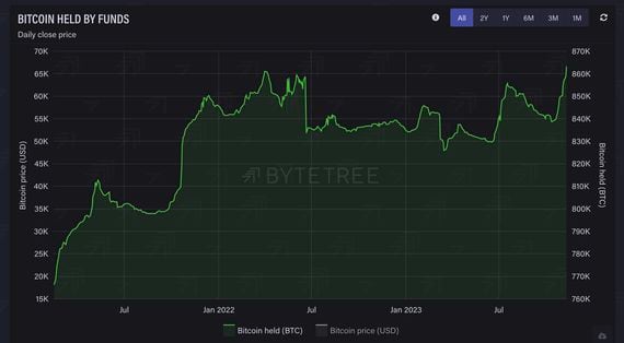 Bitcoin held by funds (ByteTree)