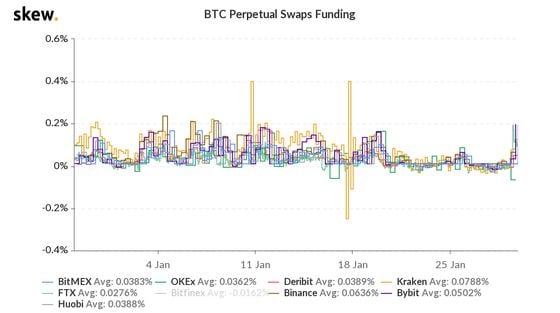 Bitcoin swaps funding on major venues the past month. 
