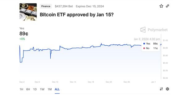 Traders currently seen an 89% chance of the SEC approving one or more spot ETFs by Jan. 15 (Polymarket)
