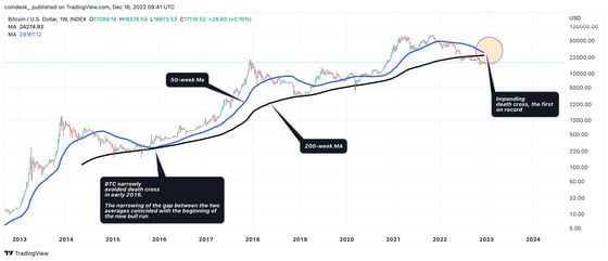 Bitcoin's weekly chart shows an impending death cross, the first in the cryptocurrency's 13 year history. (TradingView)