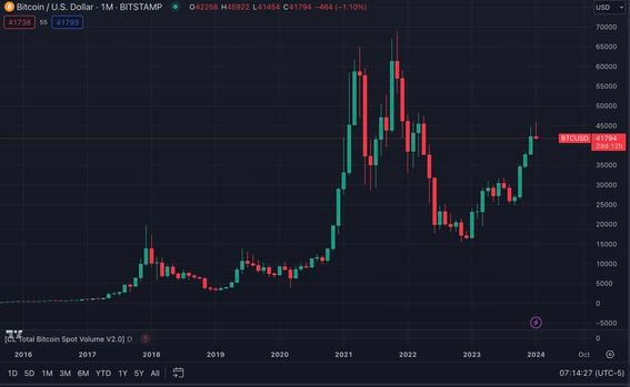 BTC monthly chart (TradingView)