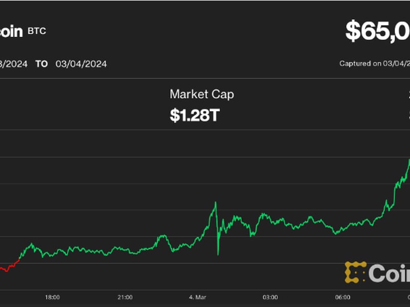First Mover Americas: Bitcoin Surpasses $65K, Meme Tokens Rally