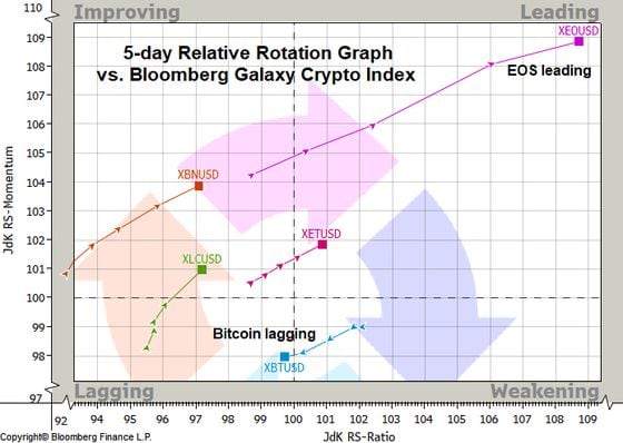5-day relative rotation graph shows relative strength and momentum of alt-coins versus BTC.