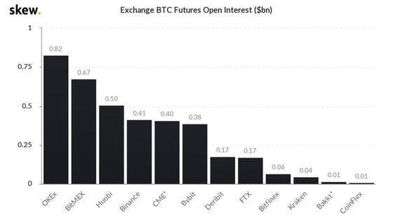 skew_exchange_btc_futures_open_interest_bn-2