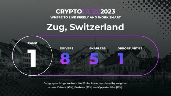 Data breakdown for Zug in Crypto Hubs 2023 ranking