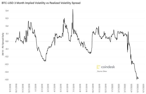 Three-month implied volatility-realized volatility spread