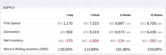 Table showing MRI readings above 100% over recent timeframes, indicating bitcoin miners are selling more units of the cryptocurrency than they’re producing. 
