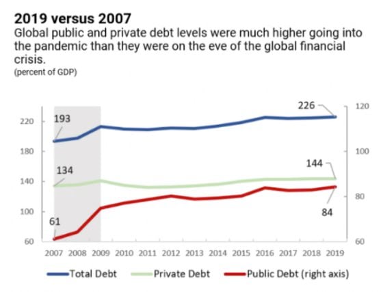 IMF chart shows how public and private debt levels rose during the 2008 financial crisis and never returned to their prior levels, even before the pandemic hit in late 2019. 