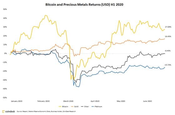 Bitcon and precious metals returns during the first half of 2020