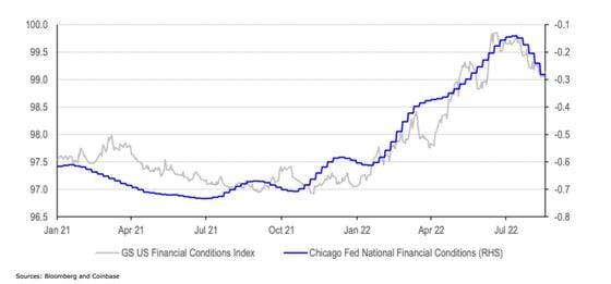 Chart shows U.S. financial conditions have eased since mid-June. (Bloomberg, Coinbase)