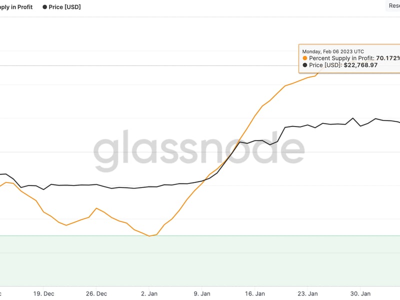 The bitcoin supply ‘in profit' indicator has increased by over 20% since early January. 
(Glassnode)
