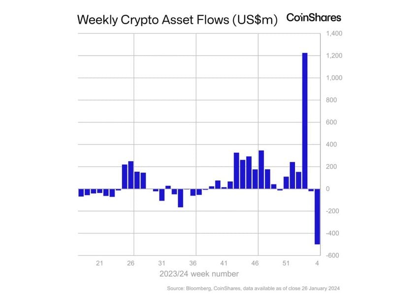 Crypto Funds Saw $500M in Outflows Last Week as GBTC Bleed Outweighed Rivals’ Gains: CoinShares